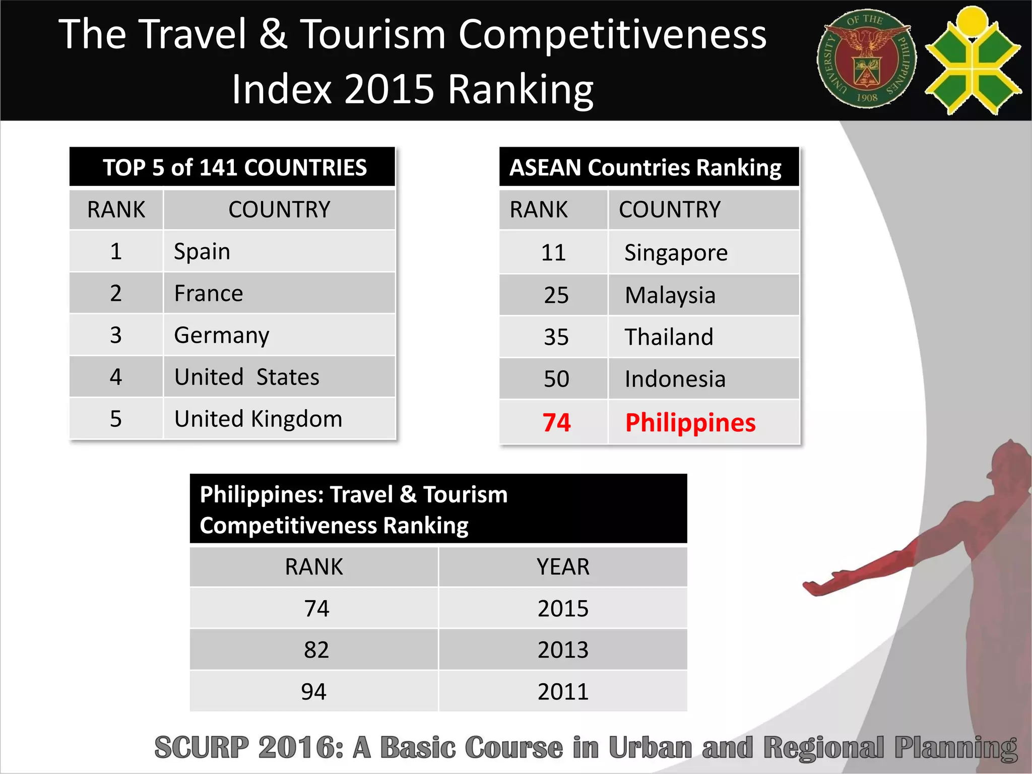 The Travel & Tourism Competitiveness
Index 2015 Ranking
TOP 5 of 141 COUNTRIES
RANK COUNTRY
1 Spain
2 France
3 Germany
4 United States
5 United Kingdom
ASEAN Countries Ranking
RANK COUNTRY
11 Singapore
25 Malaysia
35 Thailand
50 Indonesia
74 Philippines
Philippines: Travel & Tourism
Competitiveness Ranking
RANK YEAR
74 2015
82 2013
94 2011
 