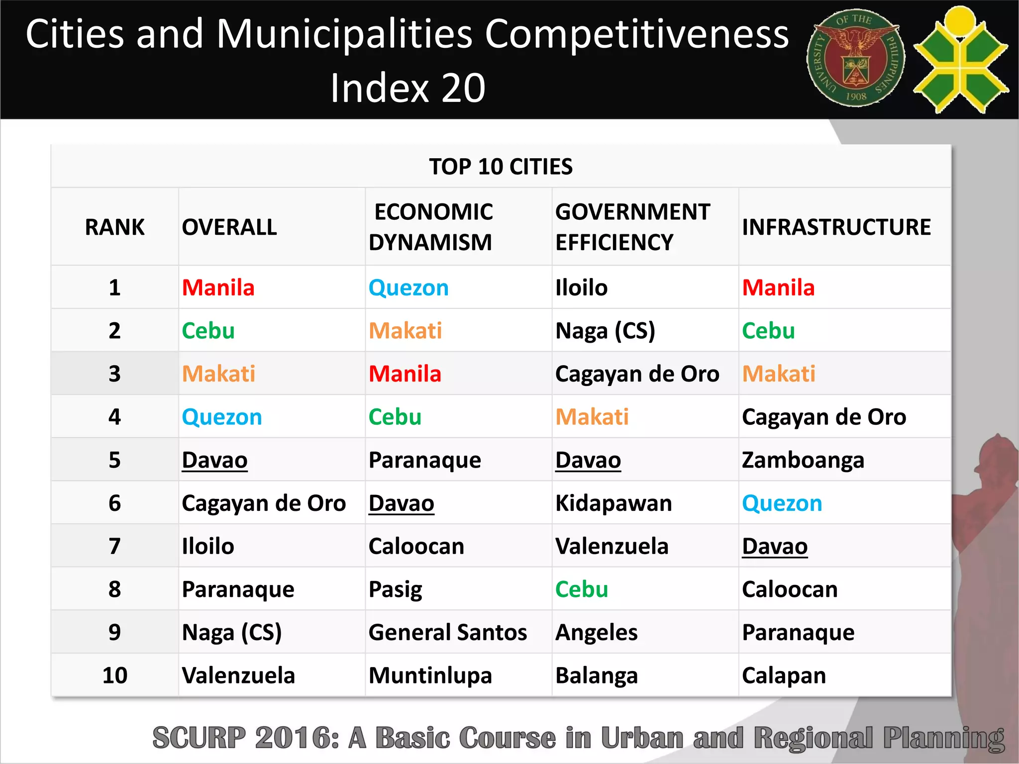 Cities and Municipalities Competitiveness
Index 20
TOP 10 CITIES
RANK OVERALL
ECONOMIC
DYNAMISM
GOVERNMENT
EFFICIENCY
INFRASTRUCTURE
1 Manila Quezon Iloilo Manila
2 Cebu Makati Naga (CS) Cebu
3 Makati Manila Cagayan de Oro Makati
4 Quezon Cebu Makati Cagayan de Oro
5 Davao Paranaque Davao Zamboanga
6 Cagayan de Oro Davao Kidapawan Quezon
7 Iloilo Caloocan Valenzuela Davao
8 Paranaque Pasig Cebu Caloocan
9 Naga (CS) General Santos Angeles Paranaque
10 Valenzuela Muntinlupa Balanga Calapan
 