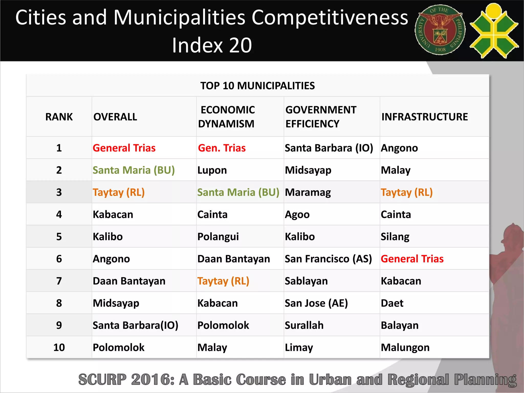 Cities and Municipalities Competitiveness
Index 20
TOP 10 MUNICIPALITIES
RANK OVERALL
ECONOMIC
DYNAMISM
GOVERNMENT
EFFICIENCY
INFRASTRUCTURE
1 General Trias Gen. Trias Santa Barbara (IO) Angono
2 Santa Maria (BU) Lupon Midsayap Malay
3 Taytay (RL) Santa Maria (BU) Maramag Taytay (RL)
4 Kabacan Cainta Agoo Cainta
5 Kalibo Polangui Kalibo Silang
6 Angono Daan Bantayan San Francisco (AS) General Trias
7 Daan Bantayan Taytay (RL) Sablayan Kabacan
8 Midsayap Kabacan San Jose (AE) Daet
9 Santa Barbara(IO) Polomolok Surallah Balayan
10 Polomolok Malay Limay Malungon
 
