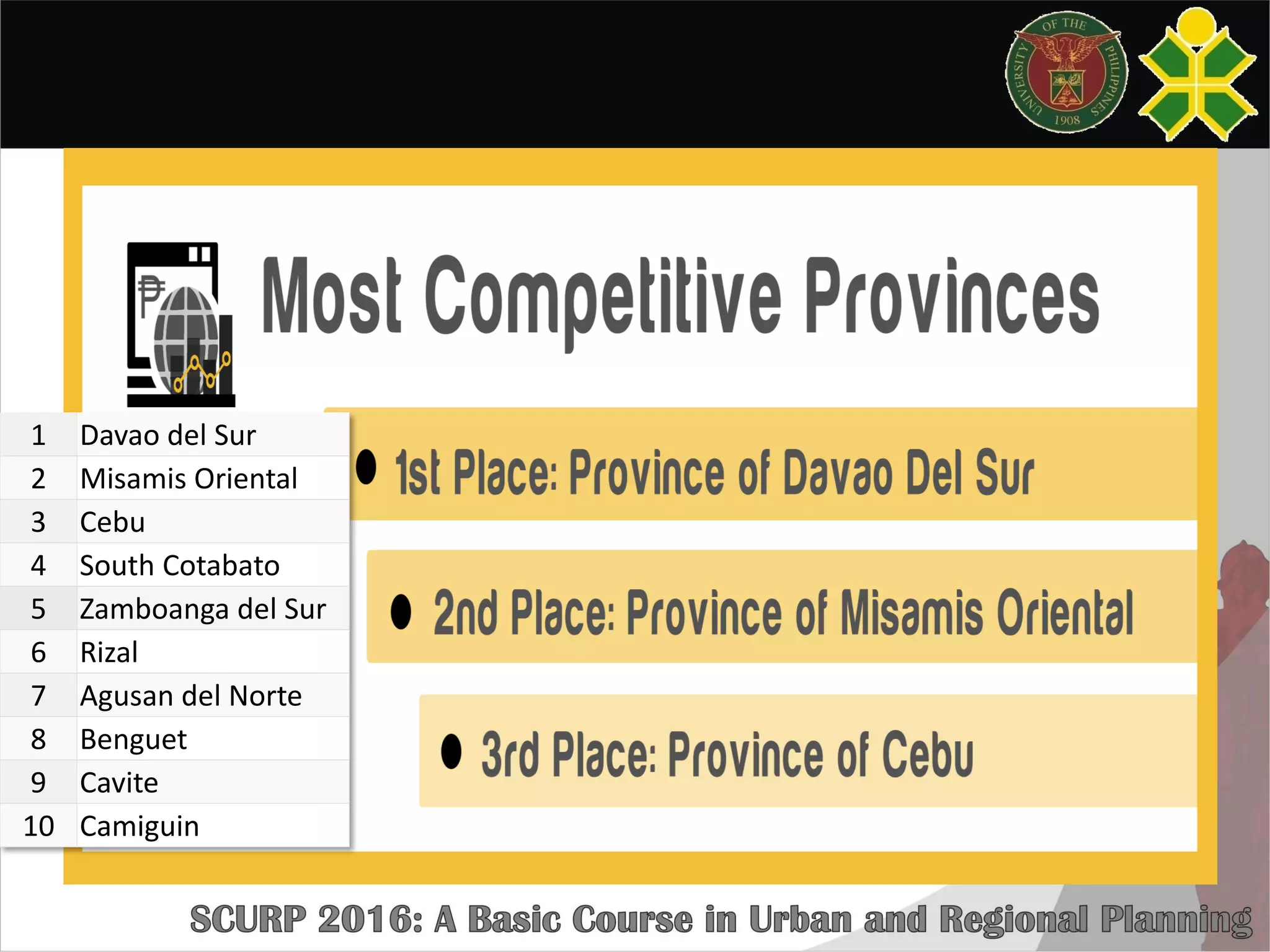 1 Davao del Sur
2 Misamis Oriental
3 Cebu
4 South Cotabato
5 Zamboanga del Sur
6 Rizal
7 Agusan del Norte
8 Benguet
9 Cavite
10 Camiguin
 