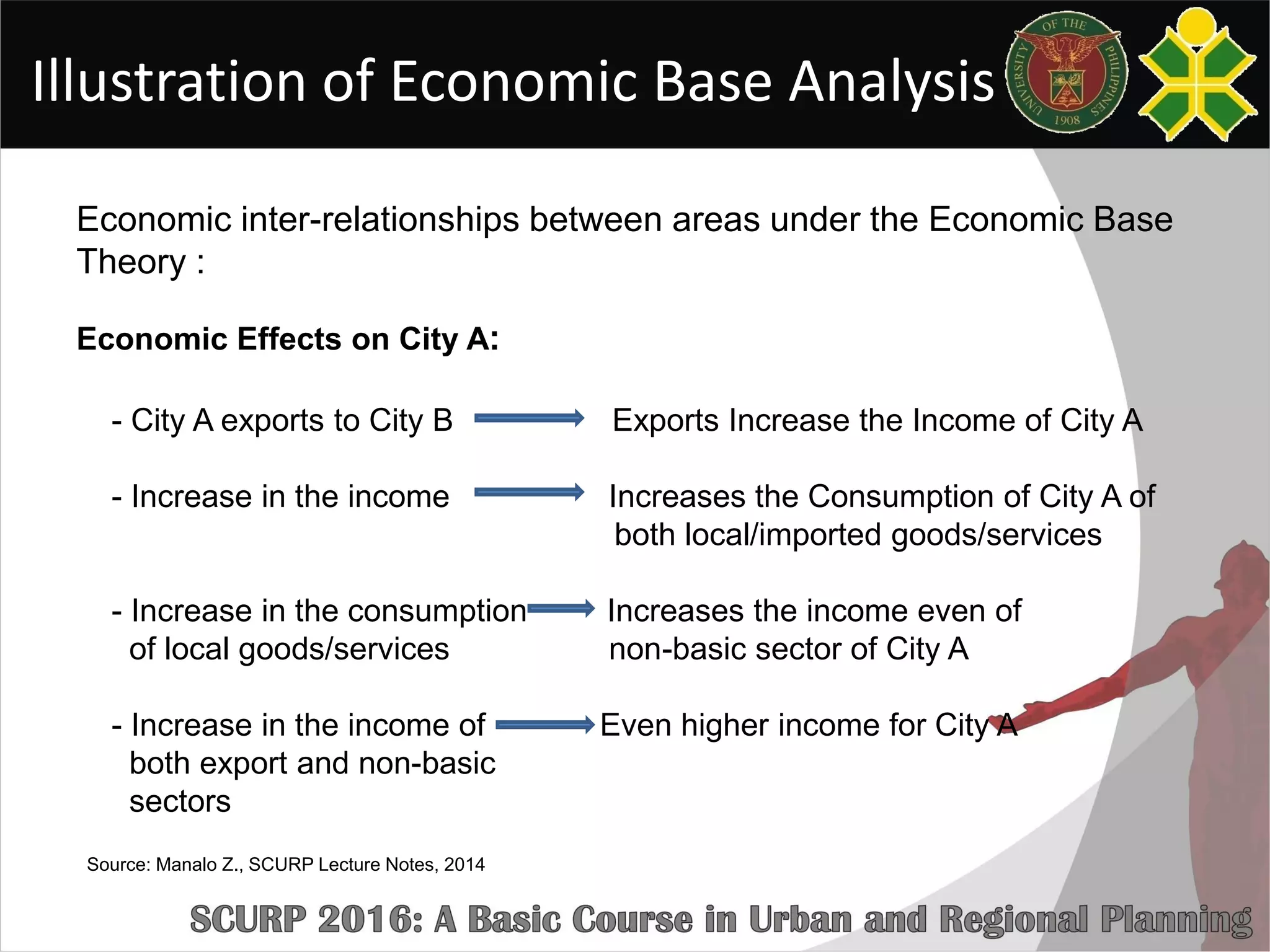Illustration of Economic Base Analysis
Economic inter-relationships between areas under the Economic Base
Theory :
Economic Effects on City A:
- City A exports to City B Exports Increase the Income of City A
- Increase in the income Increases the Consumption of City A of
both local/imported goods/services
- Increase in the consumption Increases the income even of
of local goods/services non-basic sector of City A
- Increase in the income of Even higher income for City A
both export and non-basic
sectors
Source: Manalo Z., SCURP Lecture Notes, 2014
 