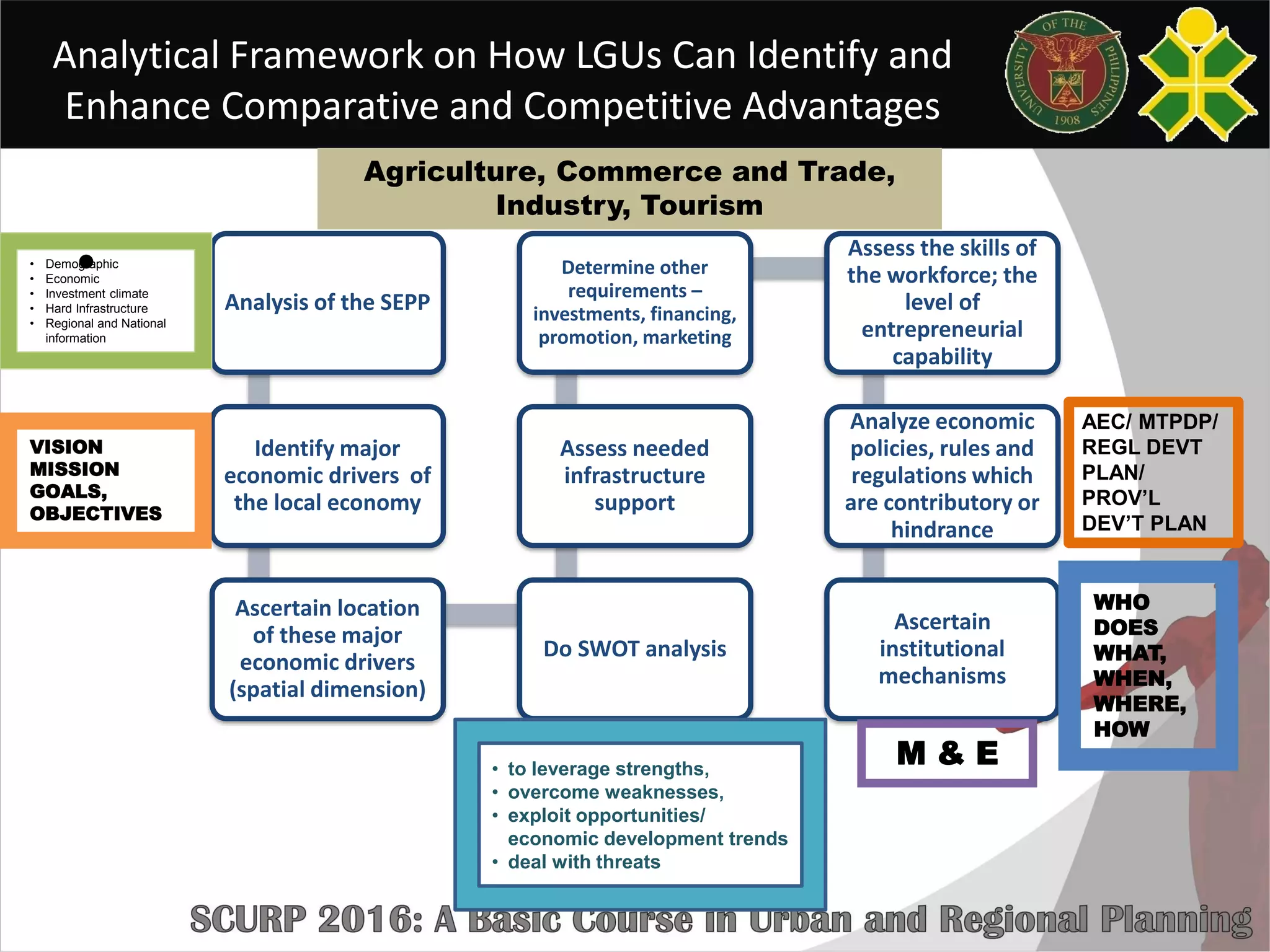 Analytical Framework on How LGUs Can Identify and
Enhance Comparative and Competitive Advantages
•
Analysis of the SEPP
Identify major
economic drivers of
the local economy
Ascertain location
of these major
economic drivers
(spatial dimension)
Do SWOT analysis
Assess needed
infrastructure
support
Determine other
requirements –
investments, financing,
promotion, marketing
Assess the skills of
the workforce; the
level of
entrepreneurial
capability
Analyze economic
policies, rules and
regulations which
are contributory or
hindrance
Ascertain
institutional
mechanisms
• Demographic
• Economic
• Investment climate
• Hard Infrastructure
• Regional and National
information
• to leverage strengths,
• overcome weaknesses,
• exploit opportunities/
economic development trends
• deal with threats
VISION
MISSION
GOALS,
OBJECTIVES
WHO
DOES
WHAT,
WHEN,
WHERE,
HOW
M & E
Agriculture, Commerce and Trade,
Industry, Tourism
AEC/ MTPDP/
REGL DEVT
PLAN/
PROV’L
DEV’T PLAN
 