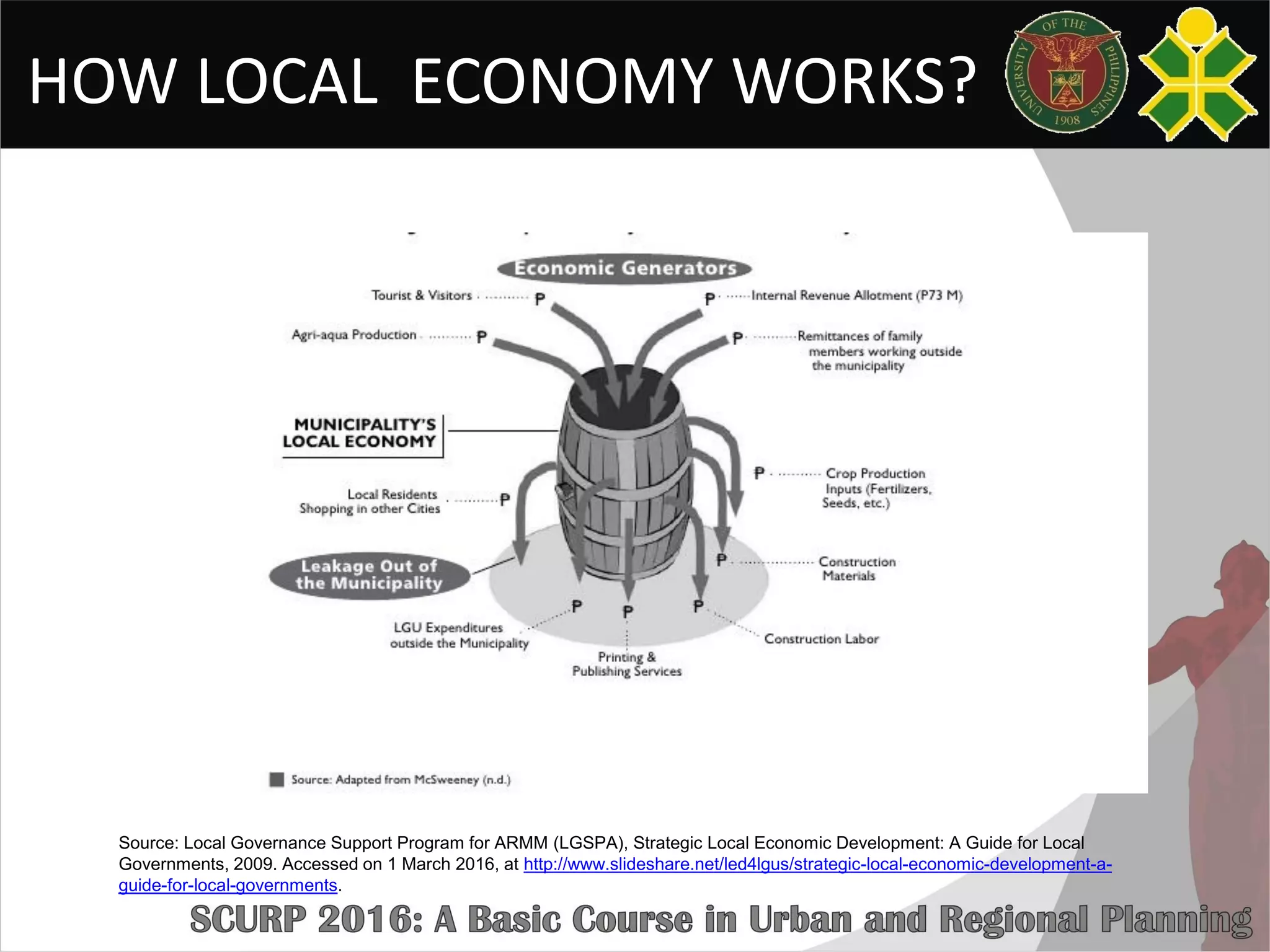 HOW LOCAL ECONOMY WORKS?
Source: Local Governance Support Program for ARMM (LGSPA), Strategic Local Economic Development: A Guide for Local
Governments, 2009. Accessed on 1 March 2016, at http://www.slideshare.net/led4lgus/strategic-local-economic-development-a-
guide-for-local-governments.
 