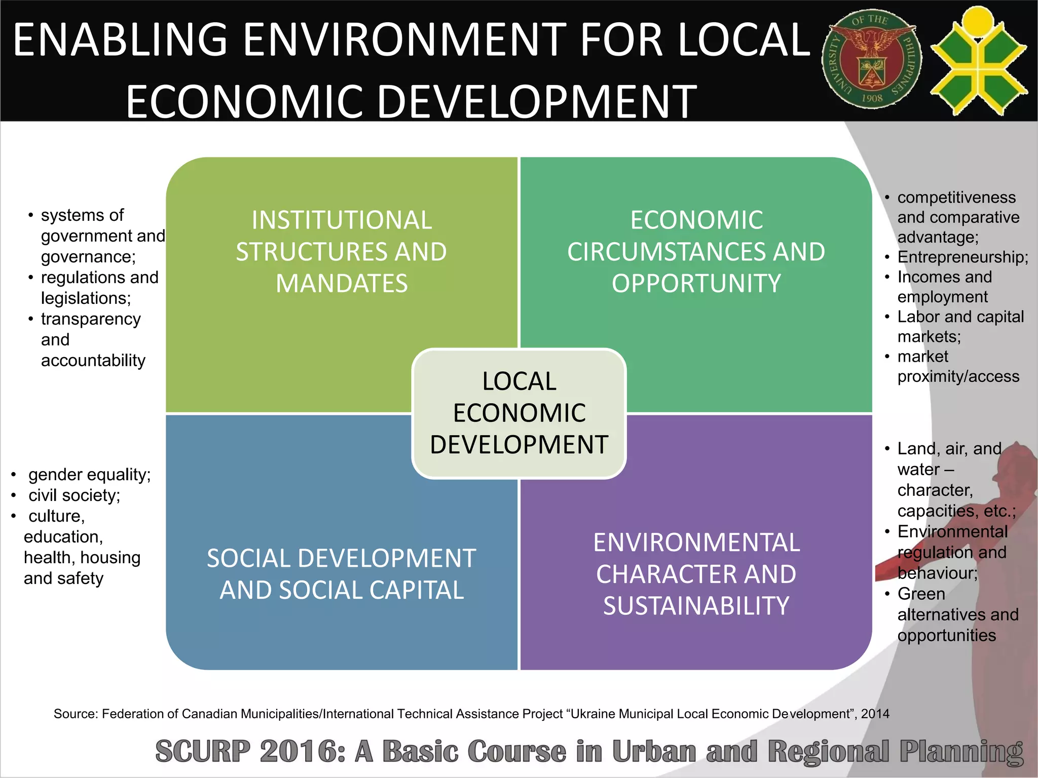 ENABLING ENVIRONMENT FOR LOCAL
ECONOMIC DEVELOPMENT
INSTITUTIONAL
STRUCTURES AND
MANDATES
ECONOMIC
CIRCUMSTANCES AND
OPPORTUNITY
SOCIAL DEVELOPMENT
AND SOCIAL CAPITAL
ENVIRONMENTAL
CHARACTER AND
SUSTAINABILITY
LOCAL
ECONOMIC
DEVELOPMENT
• systems of
government and
governance;
• regulations and
legislations;
• transparency
and
accountability
• gender equality;
• civil society;
• culture,
education,
health, housing
and safety
• competitiveness
and comparative
advantage;
• Entrepreneurship;
• Incomes and
employment
• Labor and capital
markets;
• market
proximity/access
• Land, air, and
water –
character,
capacities, etc.;
• Environmental
regulation and
behaviour;
• Green
alternatives and
opportunities
Source: Federation of Canadian Municipalities/International Technical Assistance Project “Ukraine Municipal Local Economic Development”, 2014
 