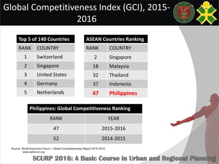 Global Competitiveness Index (GCI), 2015-
2016
Top 5 of 140 Countries
RANK COUNTRY
1 Switzerland
2 Singapore
3 United States
4 Germany
5 Netherlands
ASEAN Countries Ranking
RANK COUNTRY
2 Singapore
18 Malaysia
32 Thailand
37 Indonesia
47 Philippines
Philippines: Global Competitiveness Ranking
RANK YEAR
47 2015-2016
52 2014-2015
Source: World Economic Forum – Global Competitiveness Report 2015-2016
www.weforum.org
 