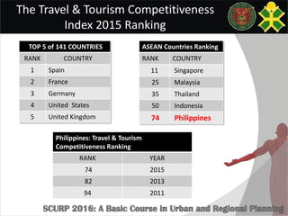 The Travel & Tourism Competitiveness
Index 2015 Ranking
TOP 5 of 141 COUNTRIES
RANK COUNTRY
1 Spain
2 France
3 Germany
4 United States
5 United Kingdom
ASEAN Countries Ranking
RANK COUNTRY
11 Singapore
25 Malaysia
35 Thailand
50 Indonesia
74 Philippines
Philippines: Travel & Tourism
Competitiveness Ranking
RANK YEAR
74 2015
82 2013
94 2011
 