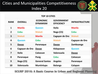 Cities and Municipalities Competitiveness
Index 20
TOP 10 CITIES
RANK OVERALL
ECONOMIC
DYNAMISM
GOVERNMENT
EFFICIENCY
INFRASTRUCTURE
1 Manila Quezon Iloilo Manila
2 Cebu Makati Naga (CS) Cebu
3 Makati Manila Cagayan de Oro Makati
4 Quezon Cebu Makati Cagayan de Oro
5 Davao Paranaque Davao Zamboanga
6 Cagayan de Oro Davao Kidapawan Quezon
7 Iloilo Caloocan Valenzuela Davao
8 Paranaque Pasig Cebu Caloocan
9 Naga (CS) General Santos Angeles Paranaque
10 Valenzuela Muntinlupa Balanga Calapan
 