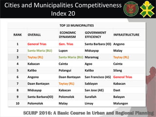 Cities and Municipalities Competitiveness
Index 20
TOP 10 MUNICIPALITIES
RANK OVERALL
ECONOMIC
DYNAMISM
GOVERNMENT
EFFICIENCY
INFRASTRUCTURE
1 General Trias Gen. Trias Santa Barbara (IO) Angono
2 Santa Maria (BU) Lupon Midsayap Malay
3 Taytay (RL) Santa Maria (BU) Maramag Taytay (RL)
4 Kabacan Cainta Agoo Cainta
5 Kalibo Polangui Kalibo Silang
6 Angono Daan Bantayan San Francisco (AS) General Trias
7 Daan Bantayan Taytay (RL) Sablayan Kabacan
8 Midsayap Kabacan San Jose (AE) Daet
9 Santa Barbara(IO) Polomolok Surallah Balayan
10 Polomolok Malay Limay Malungon
 