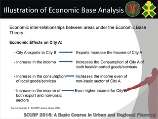 Illustration of Economic Base Analysis
Economic inter-relationships between areas under the Economic Base
Theory :
Economic Effects on City A:
- City A exports to City B Exports Increase the Income of City A
- Increase in the income Increases the Consumption of City A of
both local/imported goods/services
- Increase in the consumption Increases the income even of
of local goods/services non-basic sector of City A
- Increase in the income of Even higher income for City A
both export and non-basic
sectors
Source: Manalo Z., SCURP Lecture Notes, 2014
 