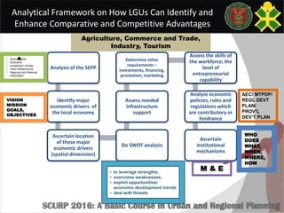 Analytical Framework on How LGUs Can Identify and
Enhance Comparative and Competitive Advantages
•
Analysis of the SEPP
Identify major
economic drivers of
the local economy
Ascertain location
of these major
economic drivers
(spatial dimension)
Do SWOT analysis
Assess needed
infrastructure
support
Determine other
requirements –
investments, financing,
promotion, marketing
Assess the skills of
the workforce; the
level of
entrepreneurial
capability
Analyze economic
policies, rules and
regulations which
are contributory or
hindrance
Ascertain
institutional
mechanisms
• Demographic
• Economic
• Investment climate
• Hard Infrastructure
• Regional and National
information
• to leverage strengths,
• overcome weaknesses,
• exploit opportunities/
economic development trends
• deal with threats
VISION
MISSION
GOALS,
OBJECTIVES
WHO
DOES
WHAT,
WHEN,
WHERE,
HOW
M & E
Agriculture, Commerce and Trade,
Industry, Tourism
AEC/ MTPDP/
REGL DEVT
PLAN/
PROV’L
DEV’T PLAN
 