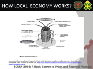 HOW LOCAL ECONOMY WORKS?
Source: Local Governance Support Program for ARMM (LGSPA), Strategic Local Economic Development: A Guide for Local
Governments, 2009. Accessed on 1 March 2016, at http://www.slideshare.net/led4lgus/strategic-local-economic-development-a-
guide-for-local-governments.
 