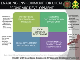 ENABLING ENVIRONMENT FOR LOCAL
ECONOMIC DEVELOPMENT
INSTITUTIONAL
STRUCTURES AND
MANDATES
ECONOMIC
CIRCUMSTANCES AND
OPPORTUNITY
SOCIAL DEVELOPMENT
AND SOCIAL CAPITAL
ENVIRONMENTAL
CHARACTER AND
SUSTAINABILITY
LOCAL
ECONOMIC
DEVELOPMENT
• systems of
government and
governance;
• regulations and
legislations;
• transparency
and
accountability
• gender equality;
• civil society;
• culture,
education,
health, housing
and safety
• competitiveness
and comparative
advantage;
• Entrepreneurship;
• Incomes and
employment
• Labor and capital
markets;
• market
proximity/access
• Land, air, and
water –
character,
capacities, etc.;
• Environmental
regulation and
behaviour;
• Green
alternatives and
opportunities
Source: Federation of Canadian Municipalities/International Technical Assistance Project “Ukraine Municipal Local Economic Development”, 2014
 
