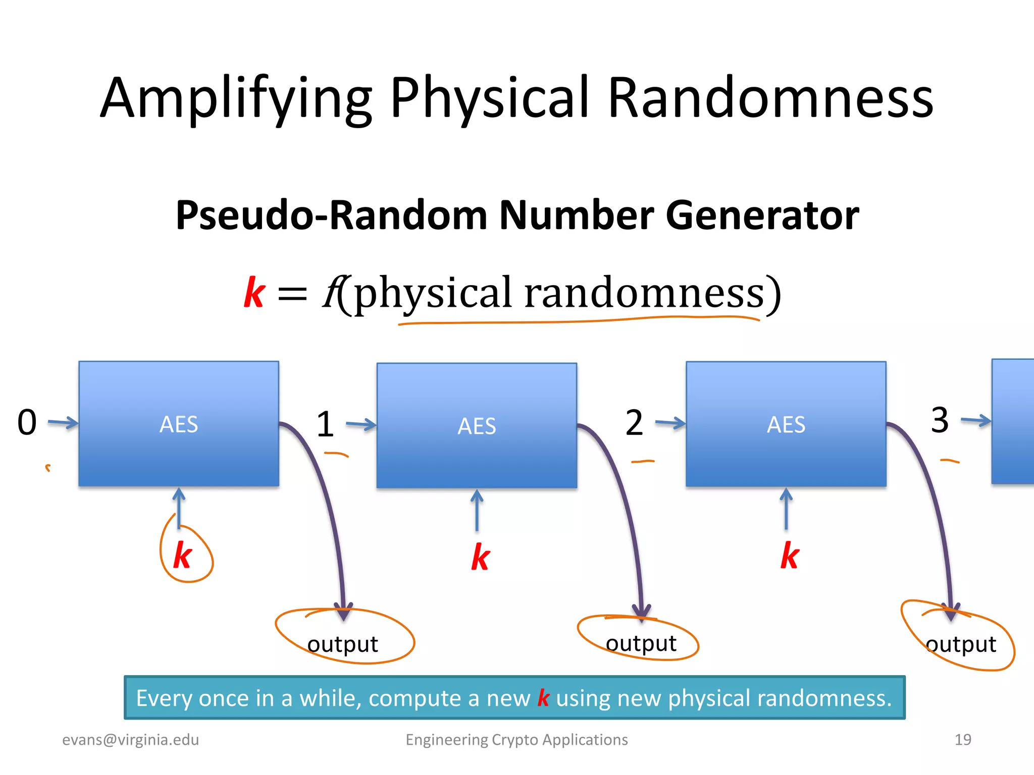 Amplifying Physical Randomness
Pseudo-Random Number Generator
k = f(physical randomness)
0

AES

1

k

AES

2

3

k

k
output

AES

output

output

Every once in a while, compute a new k using new physical randomness.
evans@virginia.edu

Engineering Crypto Applications

19

 