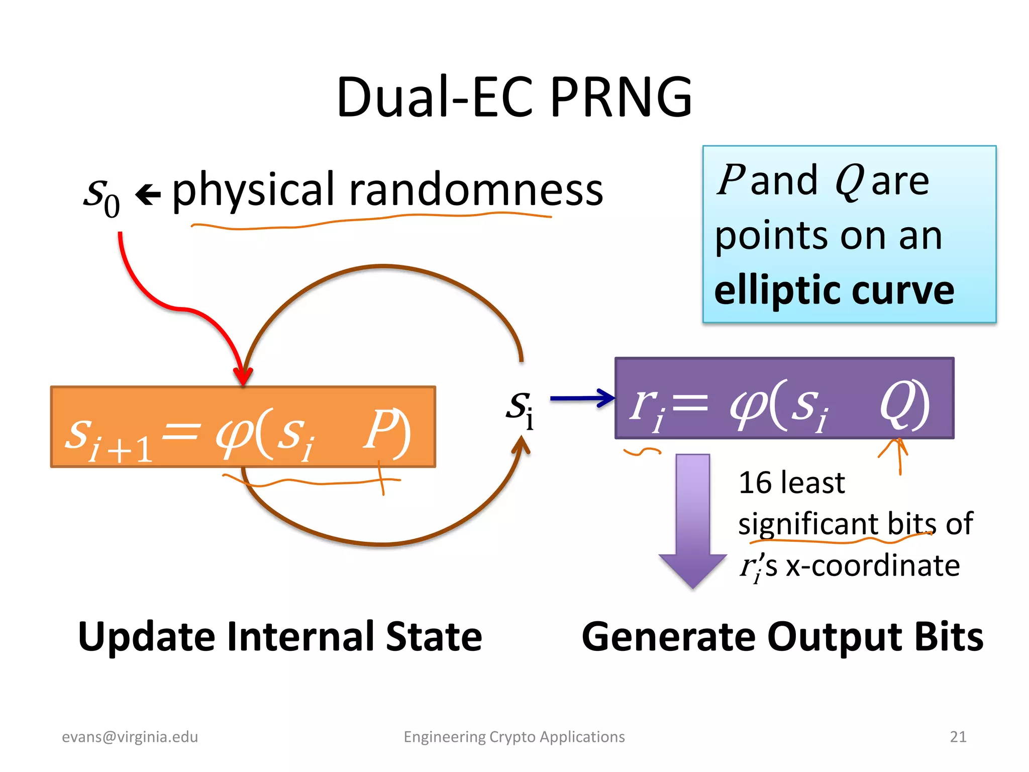 Dual-EC PRNG
s0  physical randomness

si +1= φ(si P)
Update Internal State
evans@virginia.edu

P and Q are
points on an
elliptic curve

ri = φ(si Q)

si

16 least
significant bits of
ri’s x-coordinate

Generate Output Bits

Engineering Crypto Applications

21

 