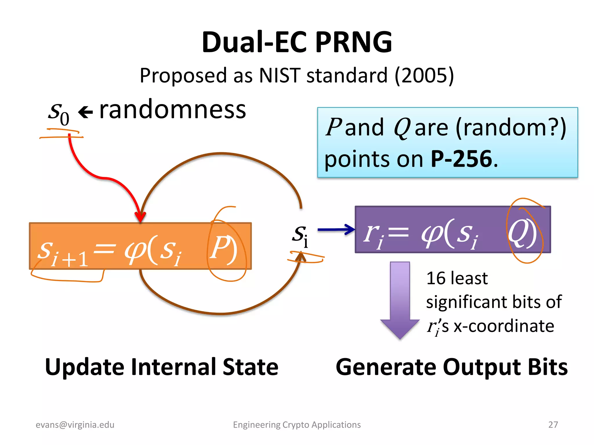 Dual-EC PRNG
Proposed as NIST standard (2005)

s0  randomness

P and Q are (random?)
points on P-256.

si +1= φ(si P)
Update Internal State
evans@virginia.edu

ri = φ(si Q)

si

16 least
significant bits of
ri’s x-coordinate

Generate Output Bits

Engineering Crypto Applications

27

 