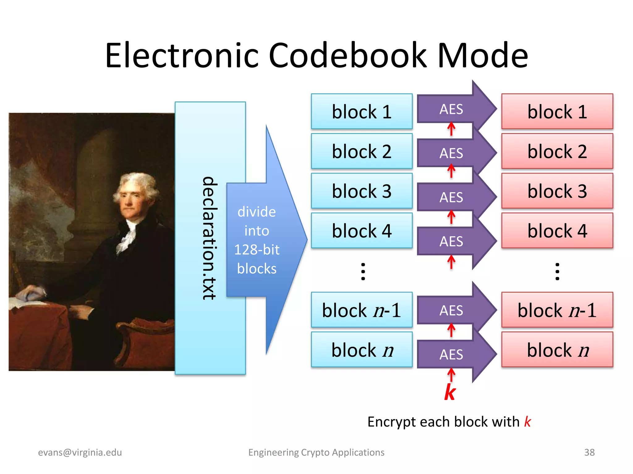 Electronic Codebook Mode
block 2

AES

block 3

block 4

AES

block 4

block n-1

AES

block n-1

block n

AES

block n

…

AES

…

block 1

block 3
divide
into
128-bit
blocks

AES

block 2
declaration.txt

block 1

k
Encrypt each block with k
evans@virginia.edu

Engineering Crypto Applications

38

 