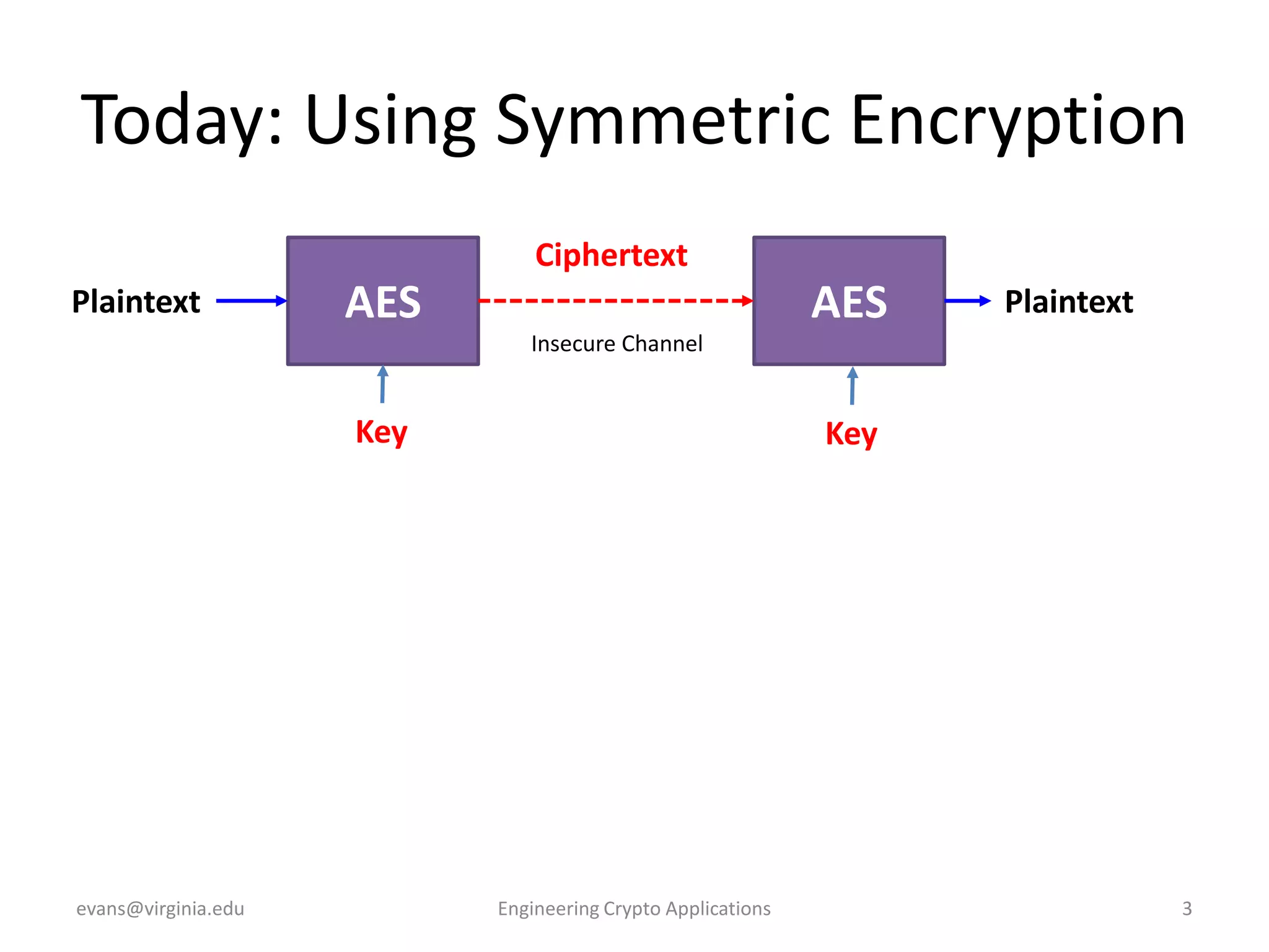Today: Using Symmetric Encryption
Ciphertext

Plaintext

AES

AES

Plaintext

Insecure Channel

Key

evans@virginia.edu

Key

Engineering Crypto Applications

3

 