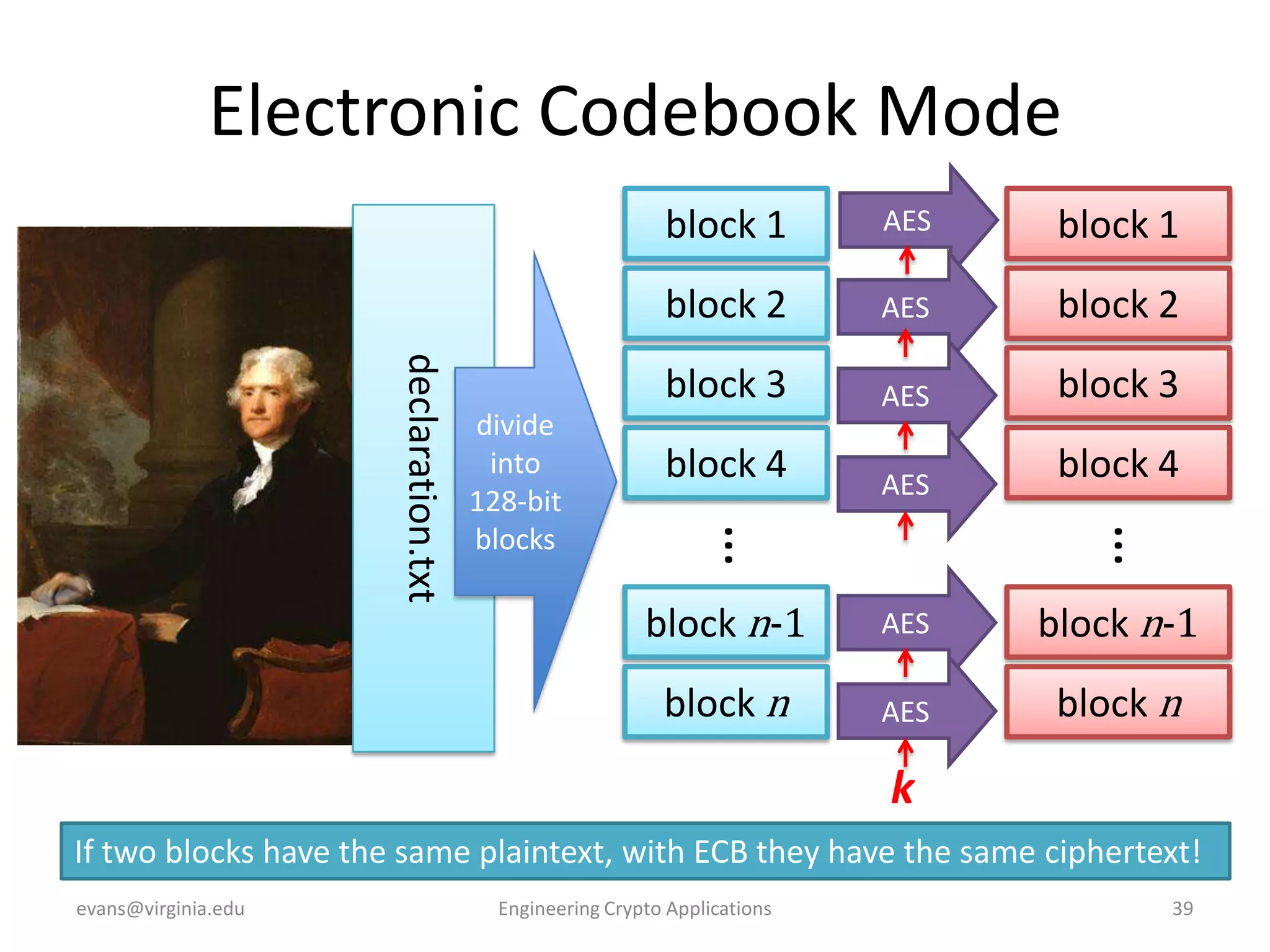 Electronic Codebook Mode
block 2

AES

block 3

block 4

AES

block 4

block n-1

AES

block n-1

block n

AES

block n

…

AES

…

block 1

block 3
divide
into
128-bit
blocks

AES

block 2

declaration.txt

block 1

k
If two blocks have the same plaintext, with ECB they have the same ciphertext!
evans@virginia.edu

Engineering Crypto Applications

39

 
