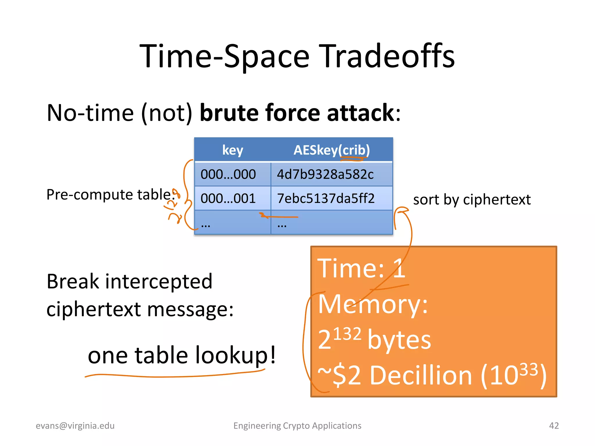 Time-Space Tradeoffs
No-time (not) brute force attack:
key

AESkey(crib)

000…000
000…001

7ebc5137da5ff2

…

Pre-compute table:

4d7b9328a582c
…

Break intercepted
ciphertext message:

one table lookup!
evans@virginia.edu

sort by ciphertext

Time: 1
Memory:
2132 bytes
~$2 Decillion (1033)

Engineering Crypto Applications

42

 