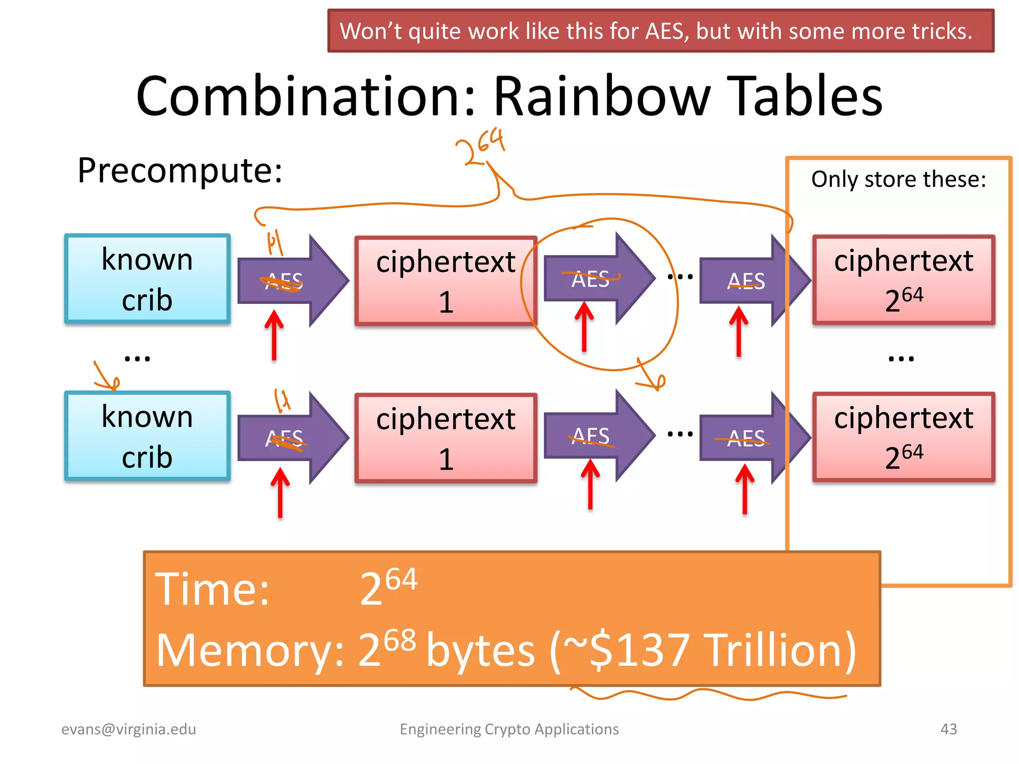 Won’t quite work like this for AES, but with some more tricks.

Combination: Rainbow Tables
Precompute:
known
crib

AES

Only store these:

ciphertext
1

AES

…

AES

ciphertext
264

…

…

known
crib

AES

ciphertext
1

AES

…

AES

ciphertext
264

Time:
264
Memory: 268 bytes (~$137 Trillion)
evans@virginia.edu

Engineering Crypto Applications

43

 