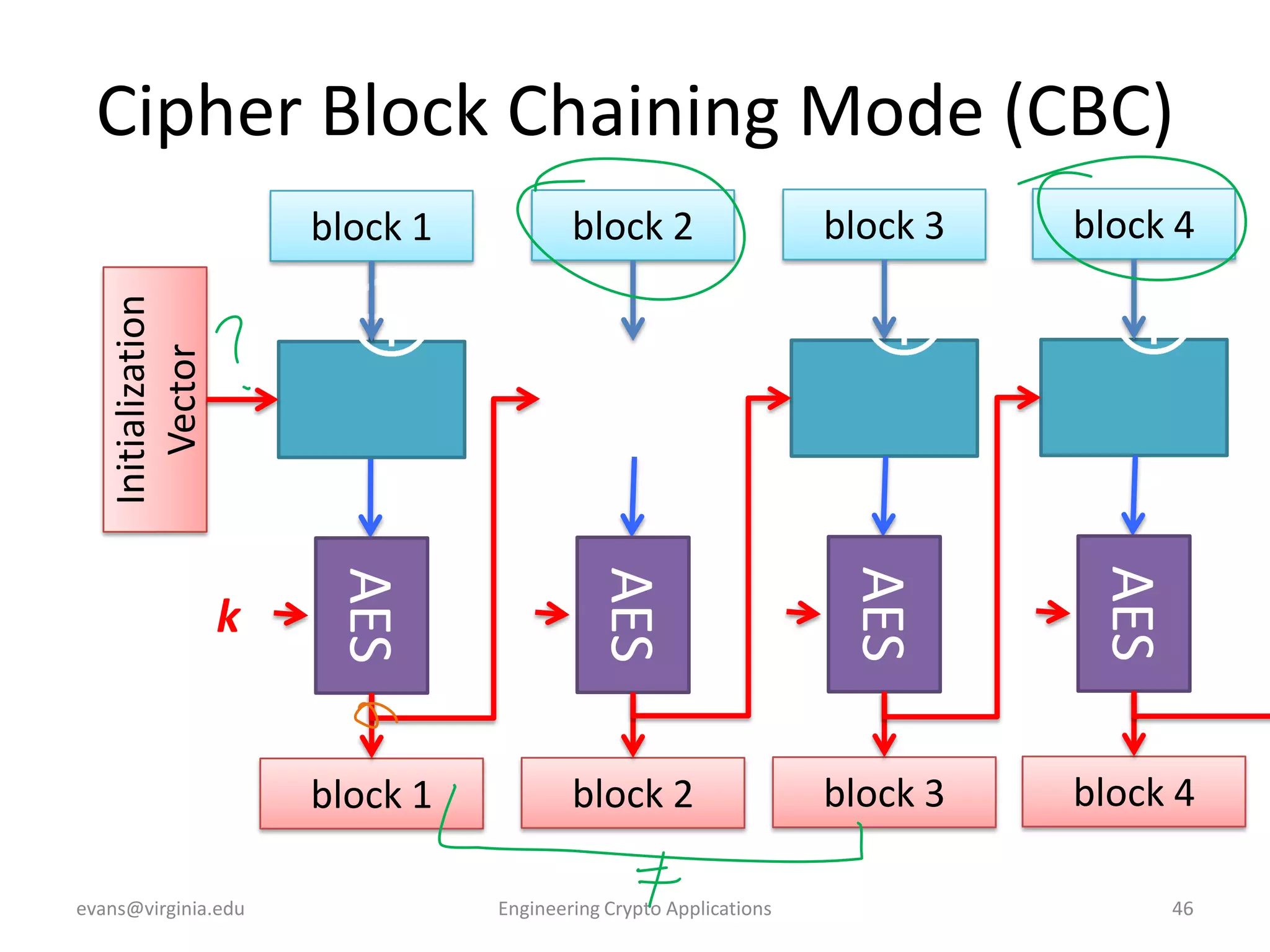 Cipher Block Chaining Mode (CBC)
block 2

block 3

block 4

Initialization
Vector

block 1

AES

AES

AES

evans@virginia.edu

AES
block 1

k

block 2

block 3

block 4

Engineering Crypto Applications

46

 