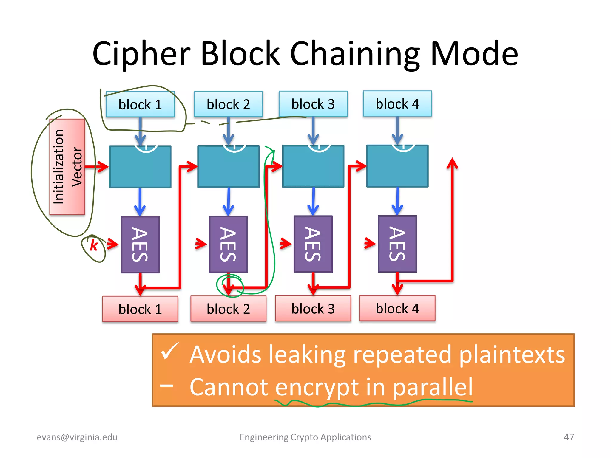 Cipher Block Chaining Mode
block 2

block 3

block 4

Initialization
Vector

block 1

AES

AES

AES

AES

block 1

k

block 2

block 3

block 4

 Avoids leaking repeated plaintexts
− Cannot encrypt in parallel
evans@virginia.edu

Engineering Crypto Applications

47

 