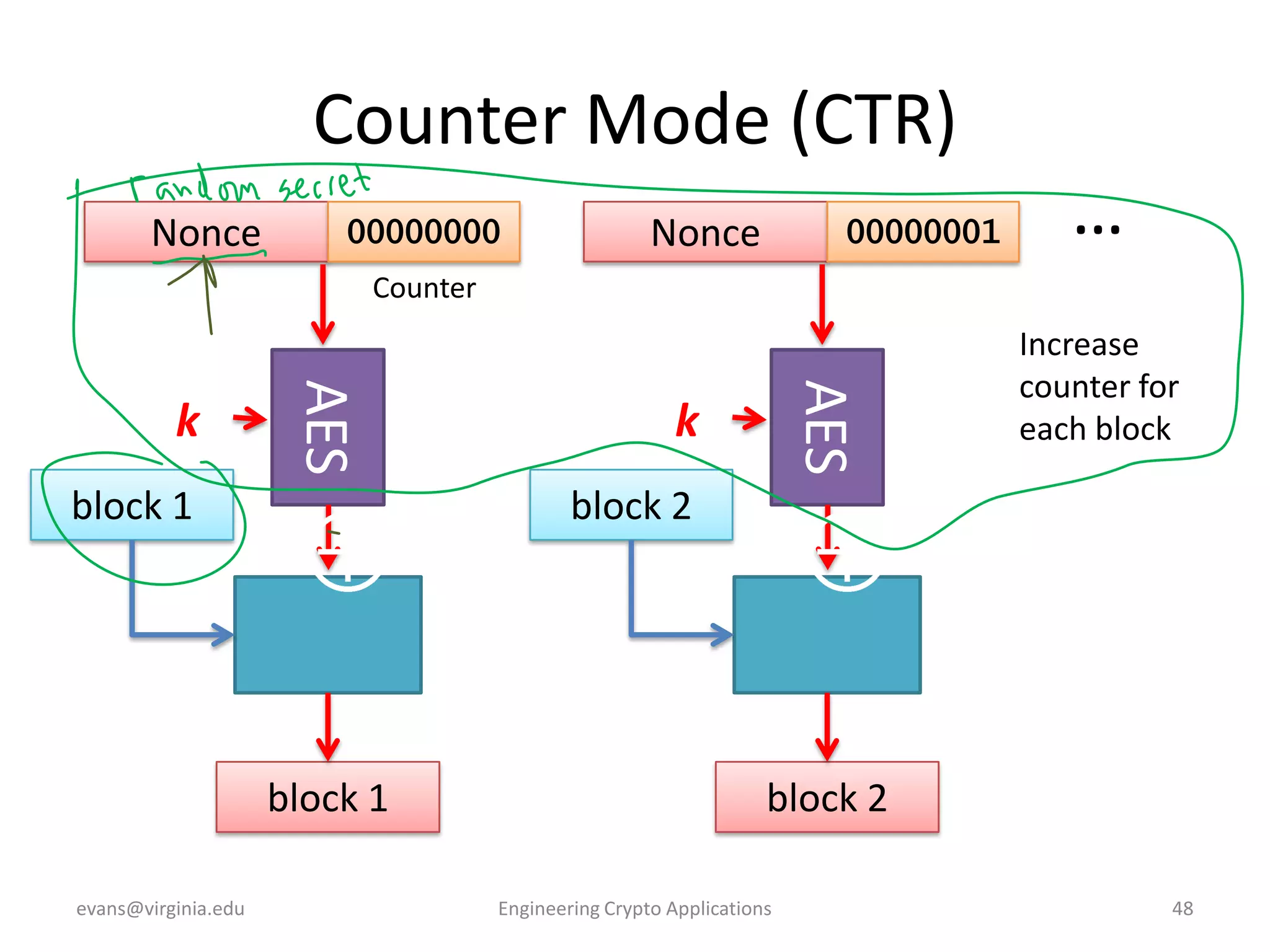 Counter Mode (CTR)
Nonce

00000000

Nonce

00000001

…

Counter

block 1

k
block 2

block 1
evans@virginia.edu

AES

AES

k

Increase
counter for
each block

block 2
Engineering Crypto Applications

48

 
