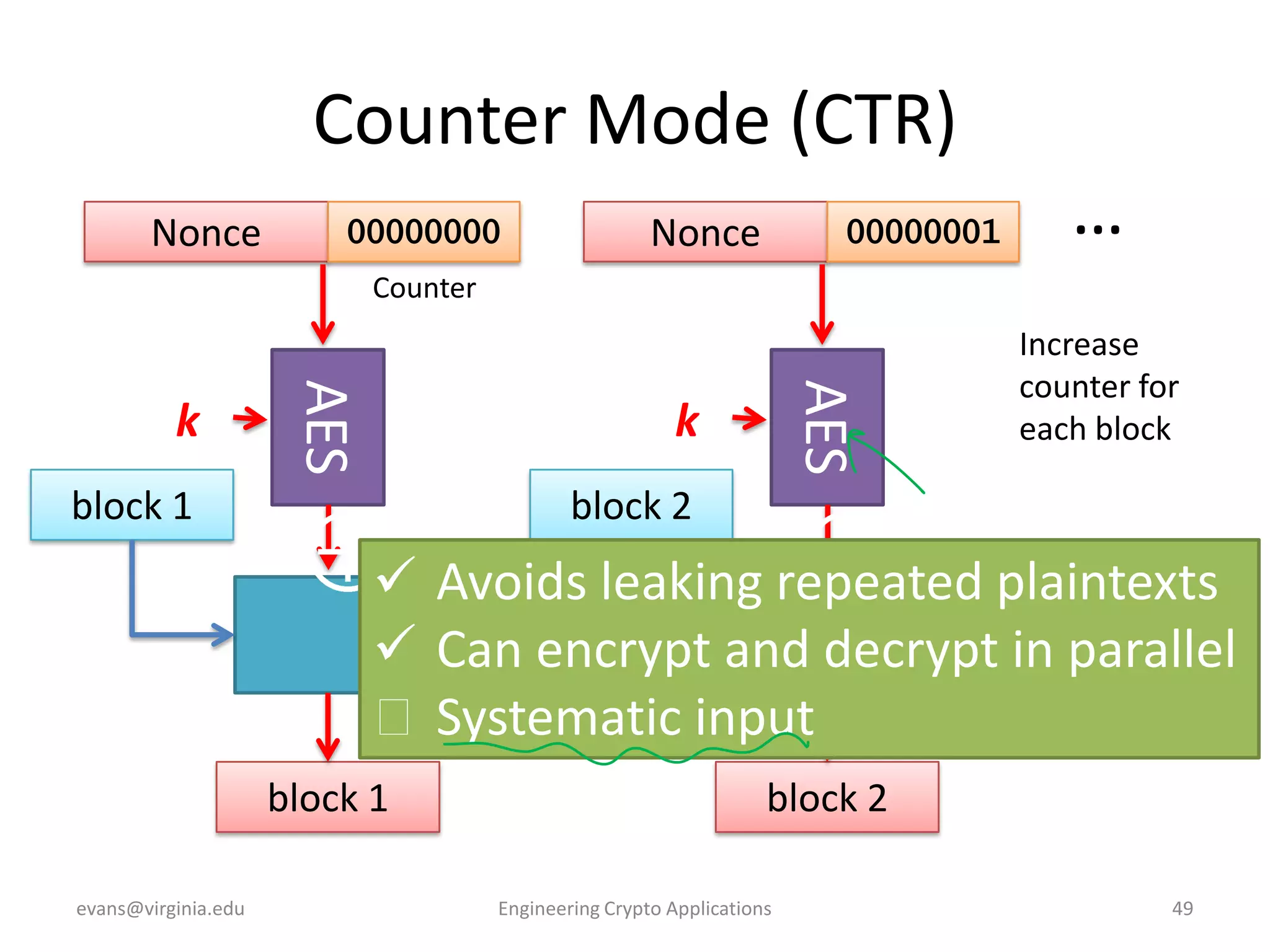 Counter Mode (CTR)
Nonce

00000000

Nonce

00000001

…

Counter

AES

AES

k

k

block 1

Increase
counter for
each block

block 2

 Avoids leaking repeated plaintexts
 Can encrypt and decrypt in parallel
⁇ Systematic input
block 1
evans@virginia.edu

block 2
Engineering Crypto Applications

49

 