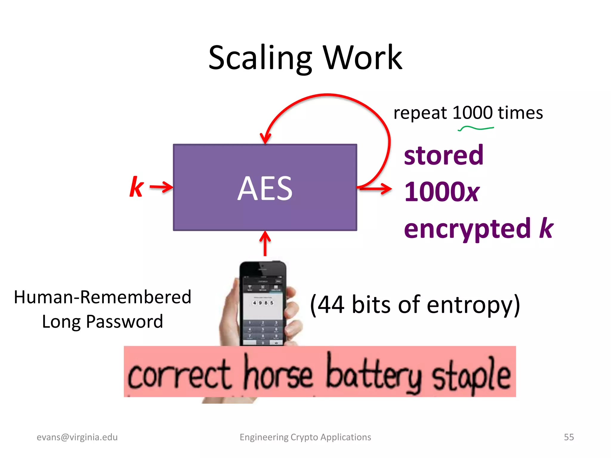 Scaling Work
repeat 1000 times

k

Human-Remembered
Long Password

evans@virginia.edu

stored
1000x
encrypted k

AES

(44 bits of entropy)

Engineering Crypto Applications

55

 
