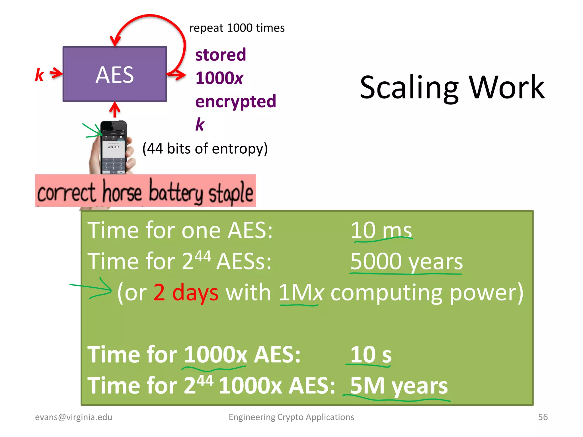 repeat 1000 times

k

AES

stored
1000x
encrypted
k

Scaling Work

(44 bits of entropy)

Time for one AES:
10 ms
Time for 244 AESs:
5000 years
(or 2 days with 1Mx computing power)
Time for 1000x AES:
10 s
Time for 244 1000x AES: 5M years
evans@virginia.edu

Engineering Crypto Applications

56

 