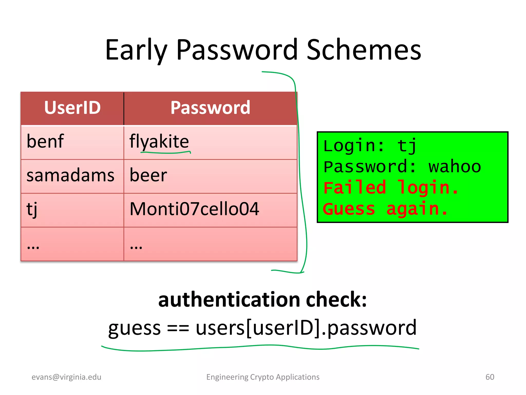 Early Password Schemes
UserID

benf

Password

flyakite

samadams beer
tj

Monti07cello04

…

Login: tj
Password: wahoo
Failed login.
Guess again.

…

authentication check:
guess == users[userID].password
evans@virginia.edu

Engineering Crypto Applications

60

 