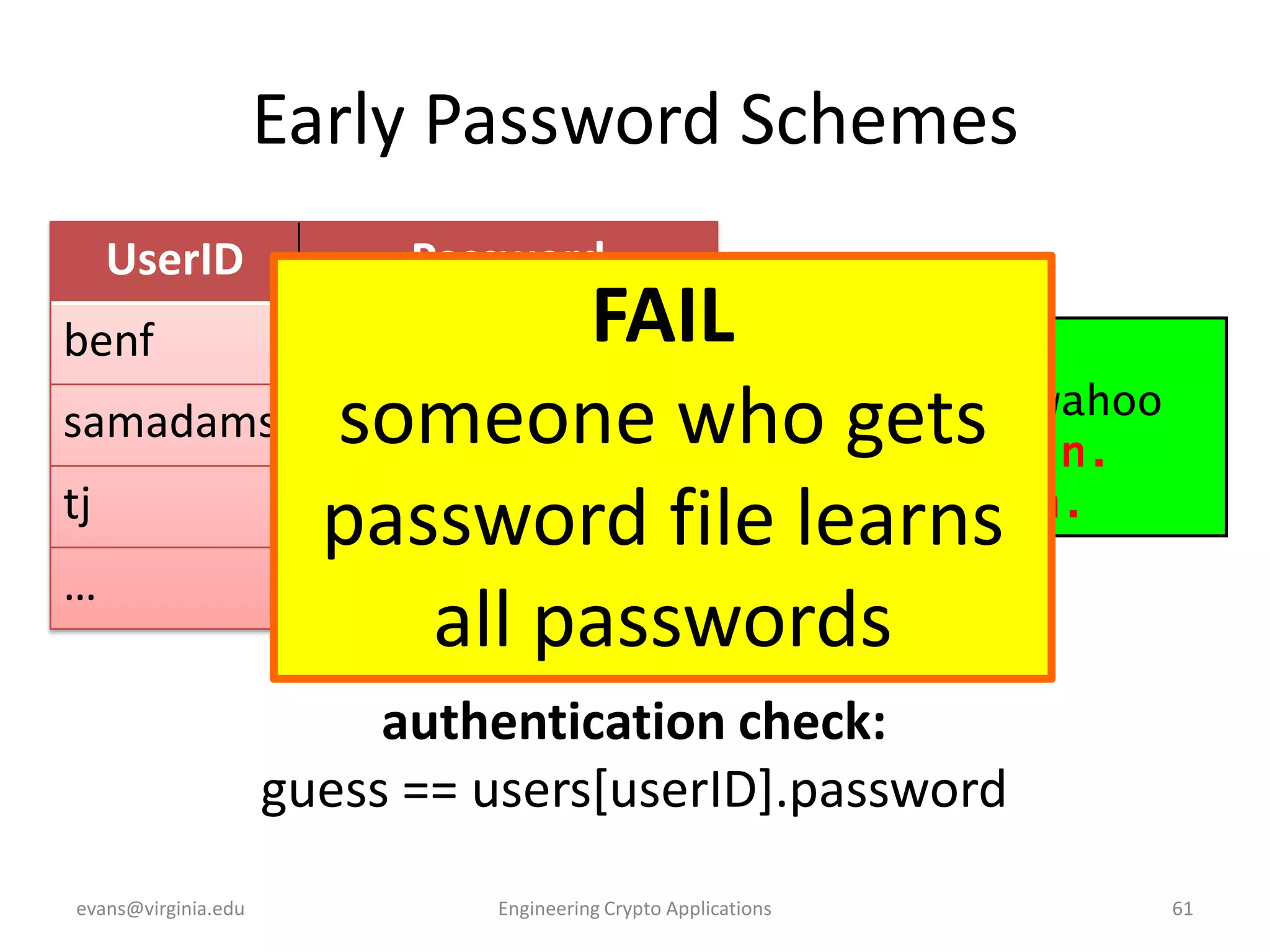 Early Password Schemes
UserID

Password

benf
samadams
tj
…

FAIL Login: tj
Password: wahoo
beer
someone who gets
Failed login.
Guess again.
Monti07cello04
password file learns
…
all passwords
flyakite

authentication check:
guess == users[userID].password
evans@virginia.edu

Engineering Crypto Applications

61

 