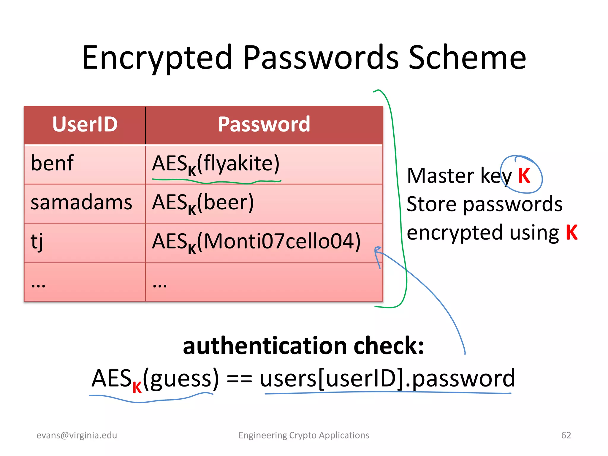 Encrypted Passwords Scheme
UserID

benf

Password

AESK(flyakite)

samadams AESK(beer)
tj

AESK(Monti07cello04)

…

Master key K
Store passwords
encrypted using K

…

authentication check:
AESK(guess) == users[userID].password
evans@virginia.edu

Engineering Crypto Applications

62

 