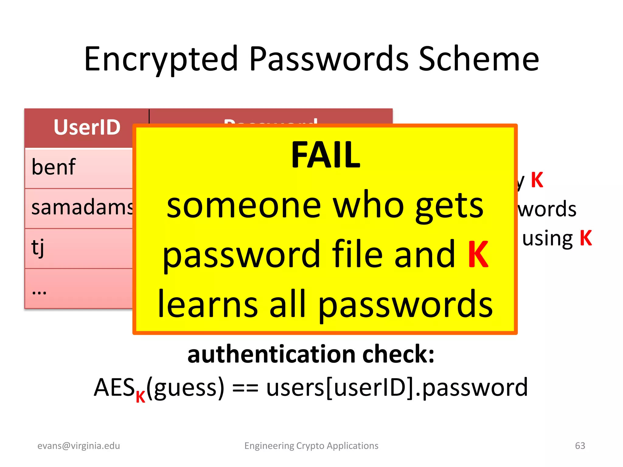 Encrypted Passwords Scheme
UserID

benf

Password

FAIL Master key K
AES (beer)
Store passwords
someone who gets
encrypted using K
AES (Monti07cello04)
password file and K
…
learns all passwords
AESK(flyakite)

samadams
tj

K
K

…

authentication check:
AESK(guess) == users[userID].password
evans@virginia.edu

Engineering Crypto Applications

63

 