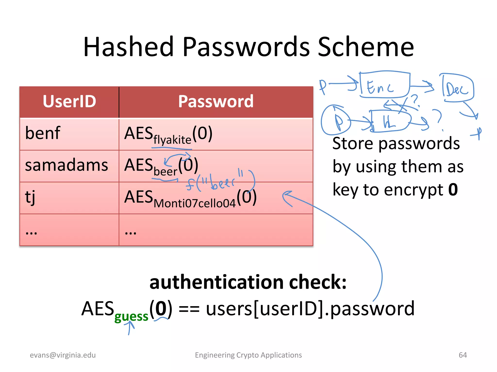 Hashed Passwords Scheme
UserID

benf

Password

AESflyakite(0)

samadams AESbeer(0)
tj

AESMonti07cello04(0)

…

Store passwords
by using them as
key to encrypt 0

…

authentication check:
AESguess(0) == users[userID].password
evans@virginia.edu

Engineering Crypto Applications

64

 