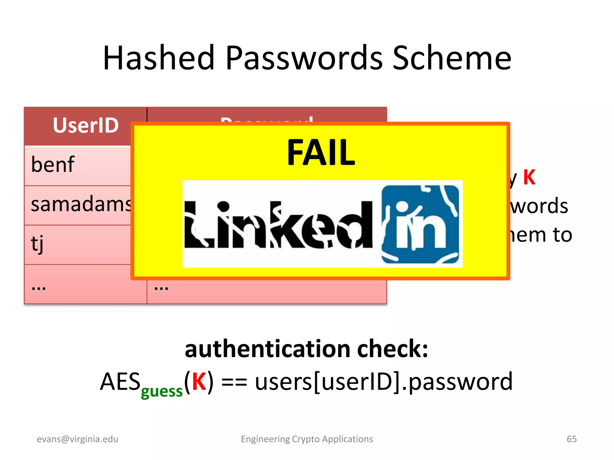 Hashed Passwords Scheme
UserID

benf

Password

AESflyakite(K)

FAIL

samadams AESbeer(K)
tj

AESMonti07cello04(K)

…

…

Master key K
Store passwords
by using them to
encrypt K

authentication check:
AESguess(K) == users[userID].password
evans@virginia.edu

Engineering Crypto Applications

65

 