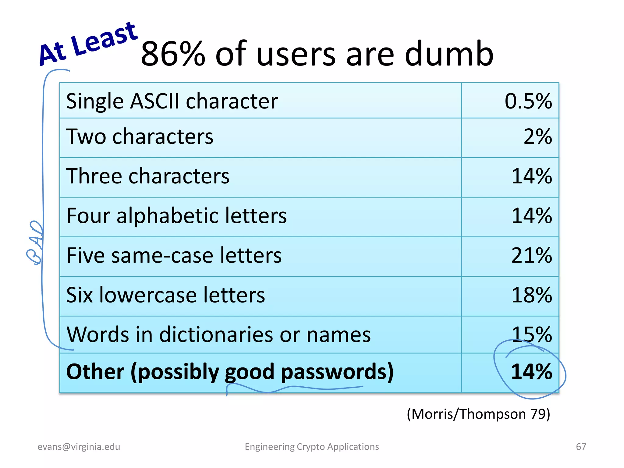 86% of users are dumb
Single ASCII character
Two characters

0.5%
2%

Three characters

14%

Four alphabetic letters

14%

Five same-case letters

21%

Six lowercase letters

18%

Words in dictionaries or names

15%

Other (possibly good passwords)

14%
(Morris/Thompson 79)

evans@virginia.edu

Engineering Crypto Applications

67

 
