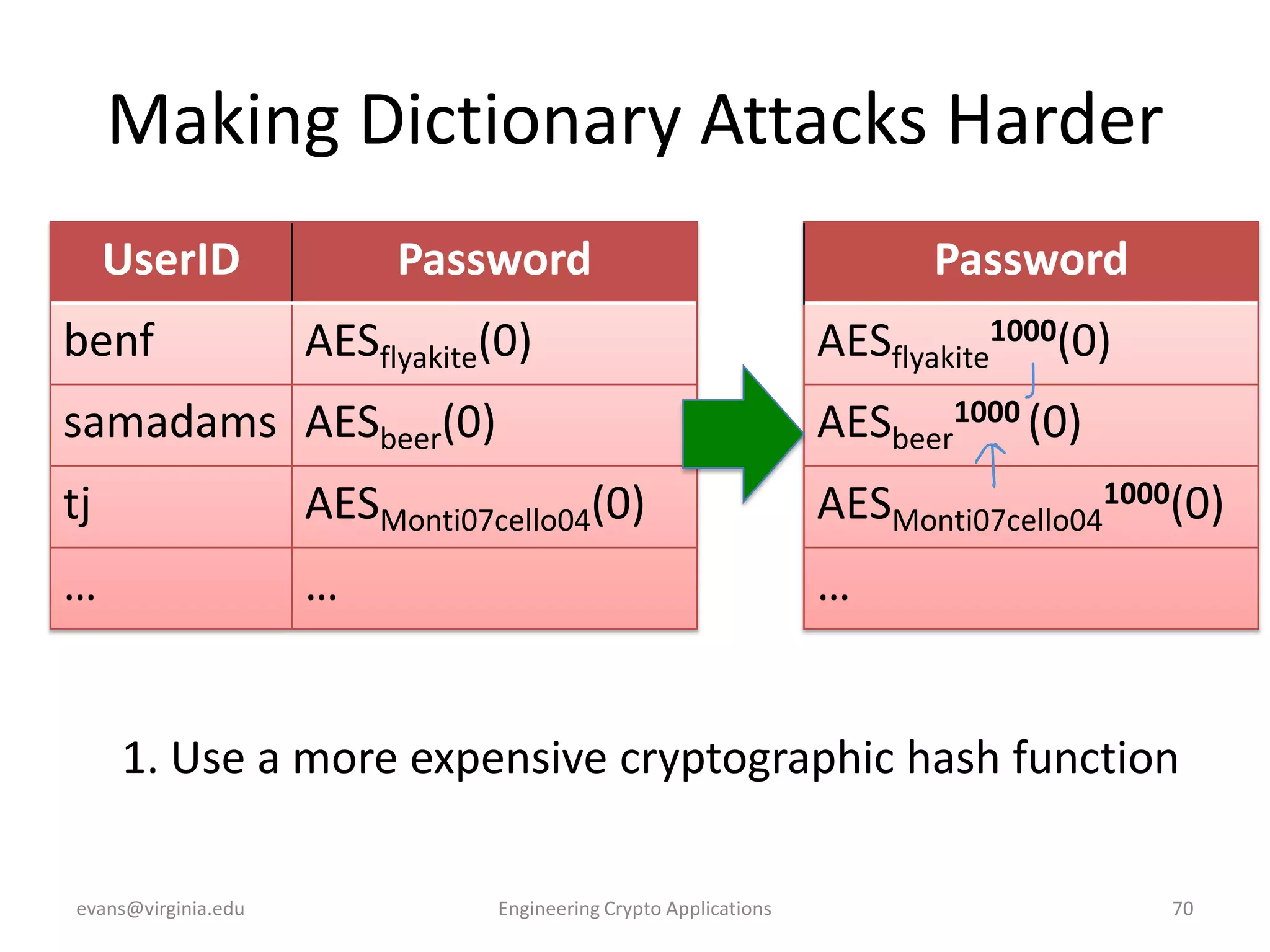 Making Dictionary Attacks Harder
UserID

benf

Password

AESflyakite(0)

Password

AESflyakite1000(0)

samadams AESbeer(0)

AESbeer1000 (0)

tj

AESMonti07cello04(0)

AESMonti07cello041000(0)

…

…

…

1. Use a more expensive cryptographic hash function
evans@virginia.edu

Engineering Crypto Applications

70

 
