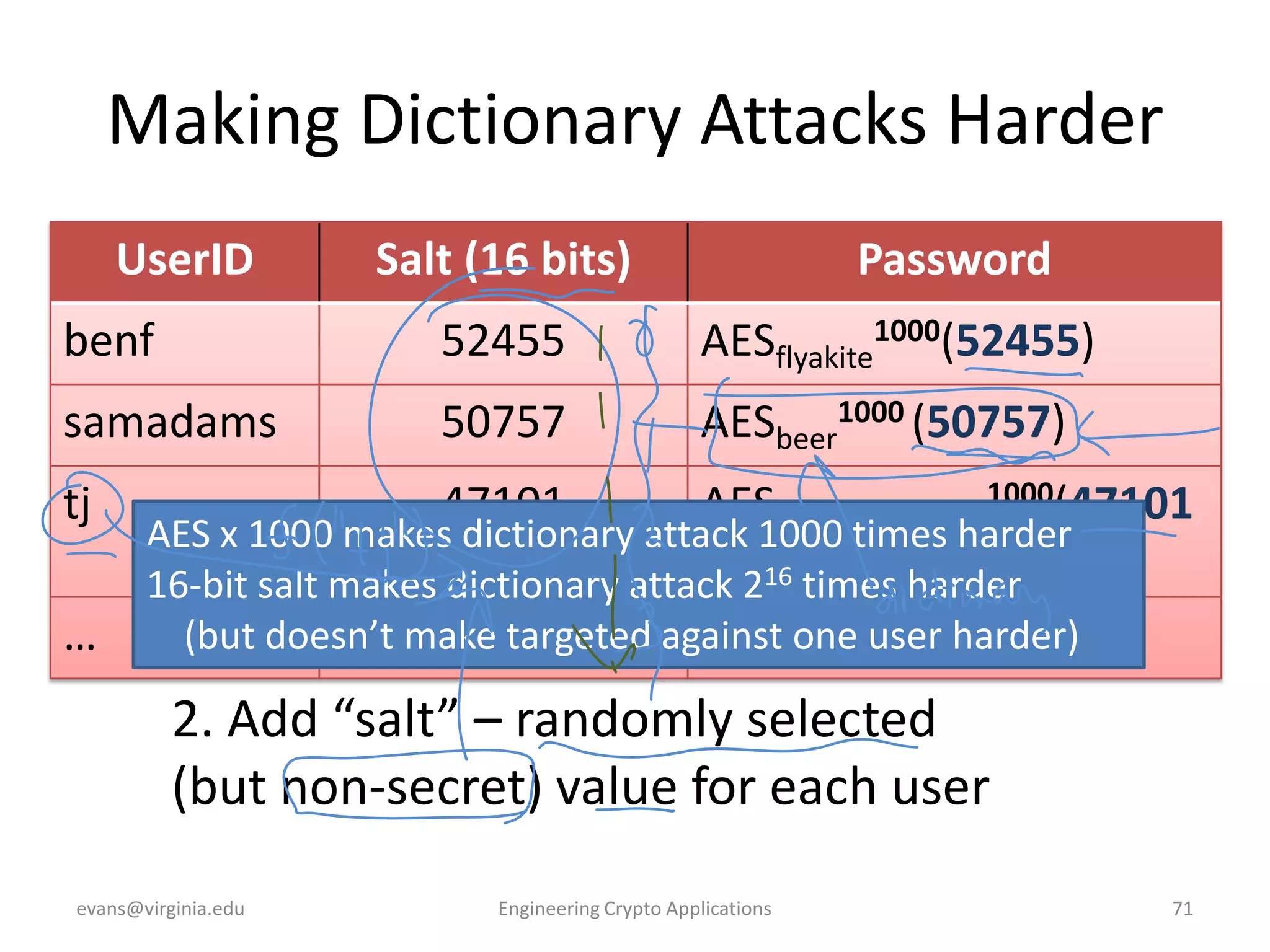 Making Dictionary Attacks Harder
UserID

Salt (16 bits)

Password

benf

52455

AESflyakite1000(52455)

samadams

50757

AESbeer1000 (50757)

AESMonti07cello041000(47101
AES x 1000 makes dictionary attack 1000 times harder
)
16-bit salt makes dictionary attack 216 times harder
(but doesn’t make targeted against one user harder)
…
…
tj

47101

2. Add “salt” – randomly selected
(but non-secret) value for each user
evans@virginia.edu

Engineering Crypto Applications

71

 