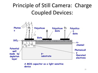 Principle of Still Camera: Charge
Coupled Devices:
A MOS capacitor as a light sensitive
device
1
SiO2
n-
channel
p-
substrate
Polysilico
n
Gate
Polysilicon 3
Gate
Polysilicon

2
Gate
Potential
well
made by
depletion
layer
Photon
s
Photonicall
y
liberated
electrons
29
 