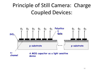 Principle of Still Camera: Charge
Coupled Devices:
A MOS capacitor as a light sensitive
device
1 2 3 1 2 3 1 2 3
p-substrate p-substrate
SiO2
n-
channel
Polysilico
n
Gate
30
 