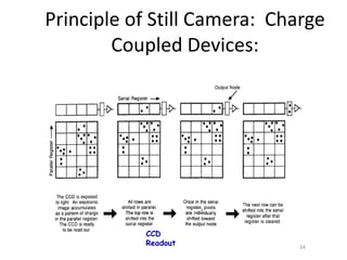 Principle of Still Camera: Charge
Coupled Devices:
CCD
Readout 34
 
