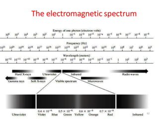 The electromagnetic spectrum
62
 