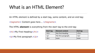 What is an HTML Element?
An HTML element is defined by a start tag, some content, and an end tag:
<tagname> Content goes here... </tagname>
The HTML element is everything from the start tag to the end tag:
<h1>My First Heading</h1>
<p>My first paragraph.</p>
Start tag Element content End tag
<h1> My First Heading </h1>
<p> My first paragraph. </p>
<br> none none
 