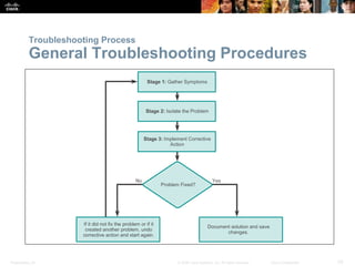 Presentation_ID 33© 2008 Cisco Systems, Inc. All rights reserved. Cisco Confidential
Troubleshooting Process
General Troubleshooting Procedures
 