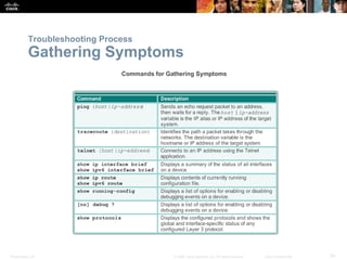 Presentation_ID 34© 2008 Cisco Systems, Inc. All rights reserved. Cisco Confidential
Troubleshooting Process
Gathering Symptoms
 