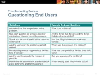 Presentation_ID 35© 2008 Cisco Systems, Inc. All rights reserved. Cisco Confidential
Troubleshooting Process
Questioning End Users
 