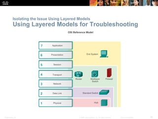 Presentation_ID 36© 2008 Cisco Systems, Inc. All rights reserved. Cisco Confidential
Isolating the Issue Using Layered Models
Using Layered Models for Troubleshooting
 