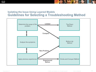 Presentation_ID 39© 2008 Cisco Systems, Inc. All rights reserved. Cisco Confidential
Isolating the Issue Using Layered Models
Guidelines for Selecting a Troubleshooting Method
 