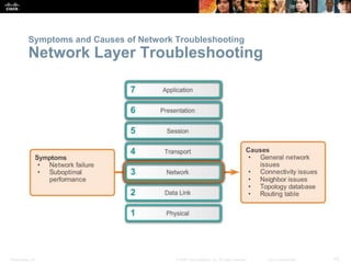 Presentation_ID 43© 2008 Cisco Systems, Inc. All rights reserved. Cisco Confidential
Symptoms and Causes of Network Troubleshooting
Network Layer Troubleshooting
 